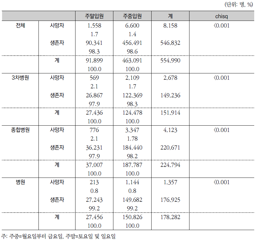 주말입원과 사망률과의 관계