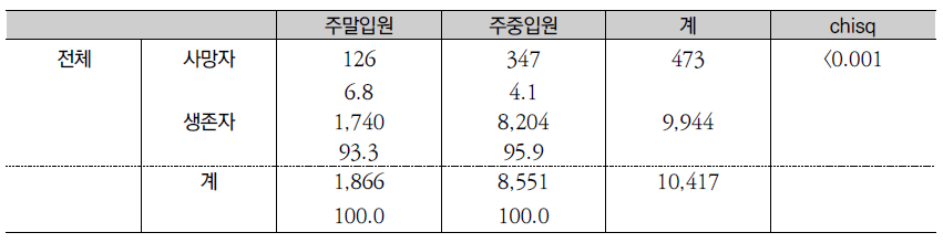 주말입원과 사망률과의 관계: 뇌졸중 환자의 경우