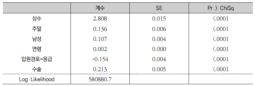 포아송 회귀분석 결과