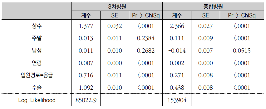 포아송 회귀분석 결과: 병원유형별