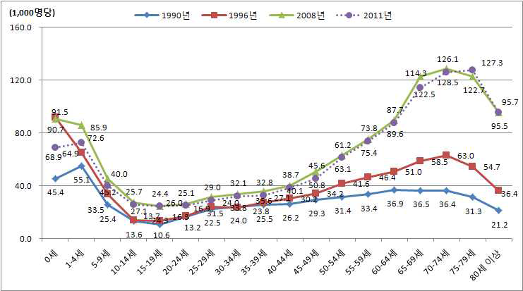 연령계층별 1일 외래수진율 추이(1990, 1996, 2008, 2011년)