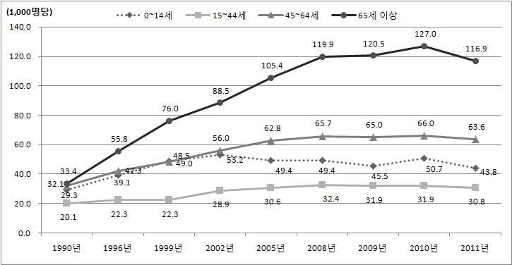 연령계층별 1일 외래수진율 추이(1990~2011년)
