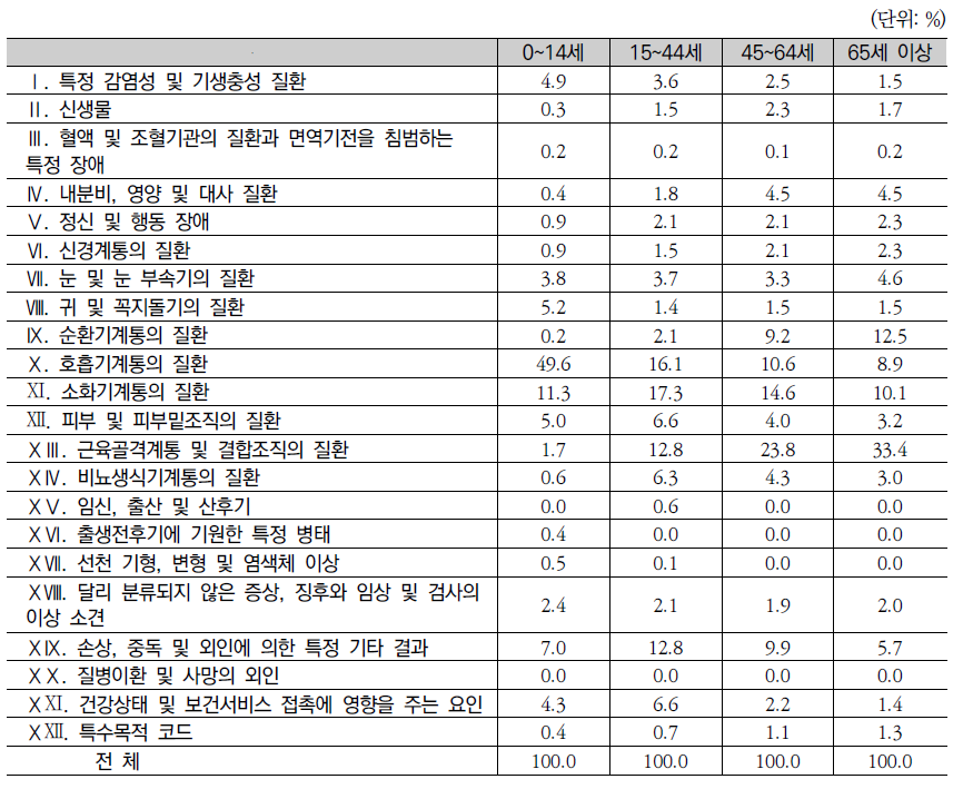 연령계층별 외래환자 질병구성(2011년)