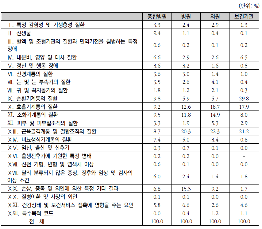 의료기관종별 외래환자 질병구성(2011년)