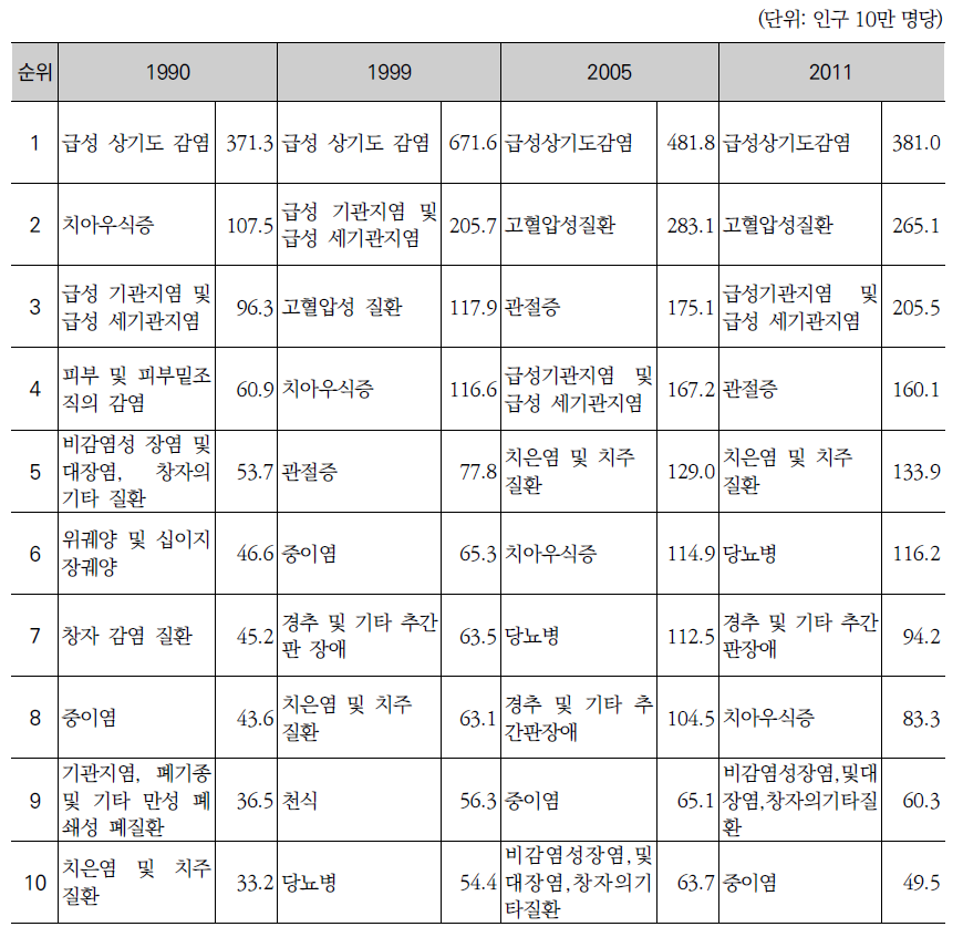 주요 질병별 1일 외래수진율 추이(1990, 1999, 2005, 2011년)