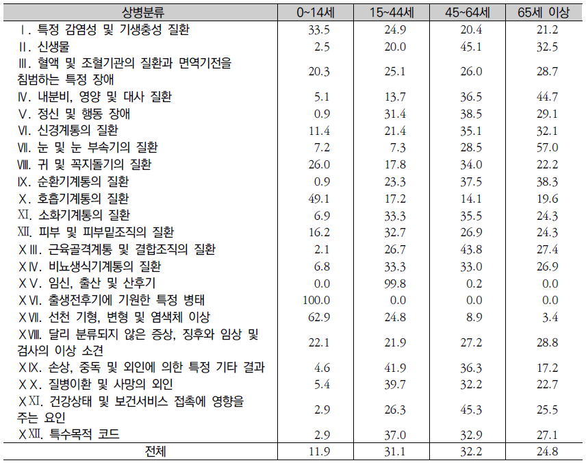 질병대분류별 퇴원환자 연령 구성(2011년)