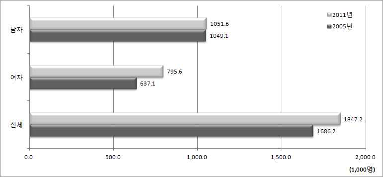 성별 퇴원환자 상해환자수 추이(2005, 2011년)
