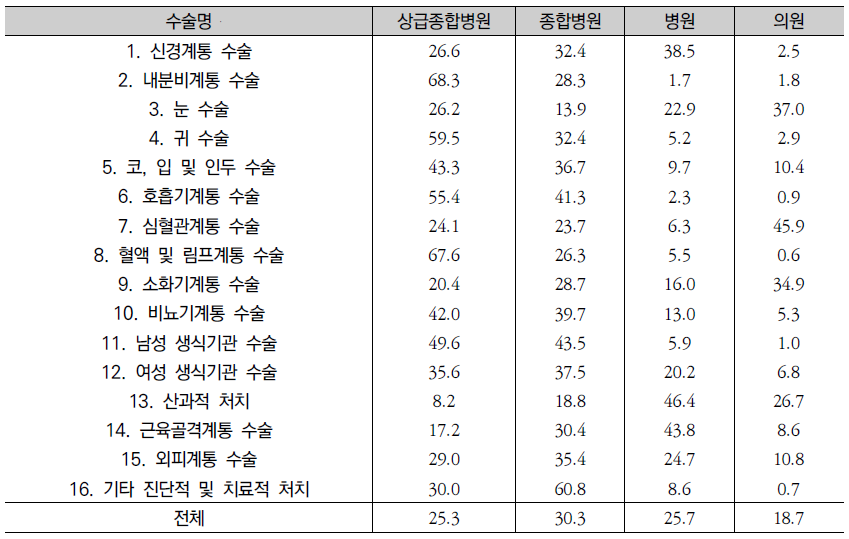 퇴원환자 수술종류별 의료기관 구성(2011년)