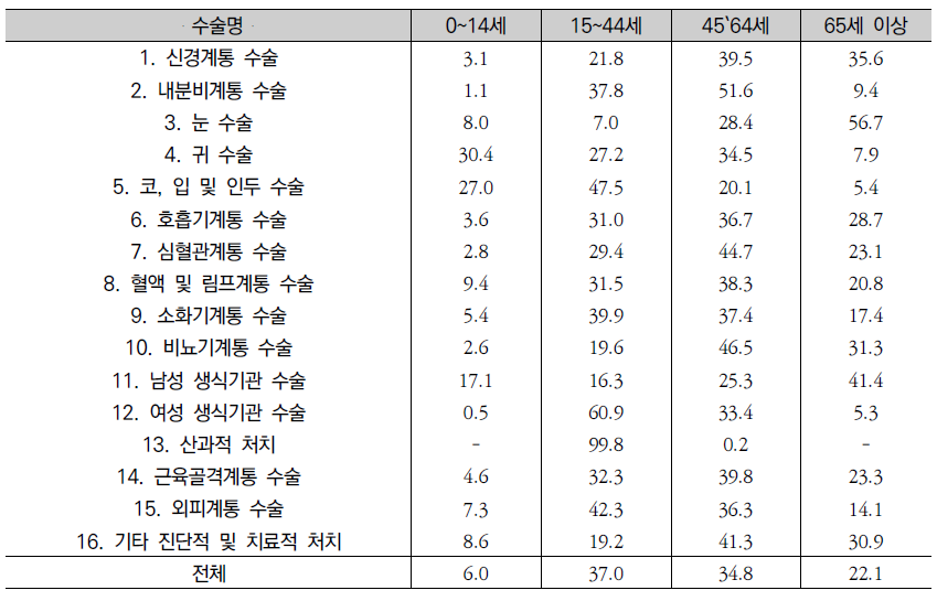 수술종류별 연령 구성(2011년)