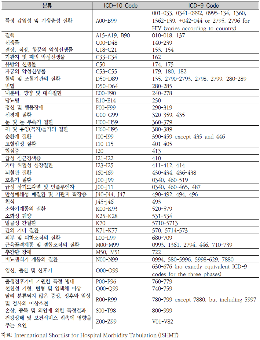 분석대상 질환