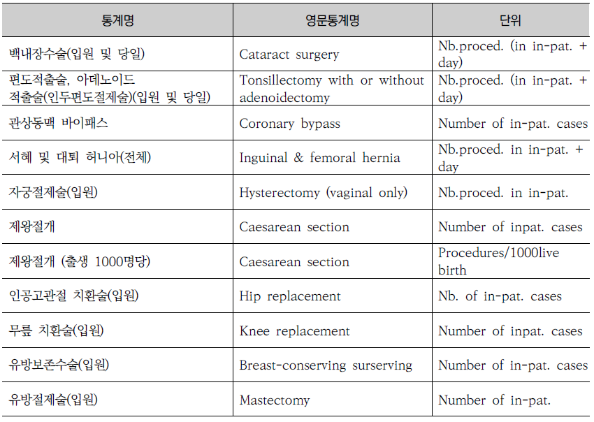 분석대상 ICD-CM별 외과수술