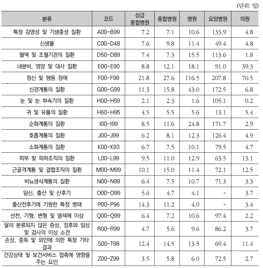 질환별, 의료기관별 평균재원일수