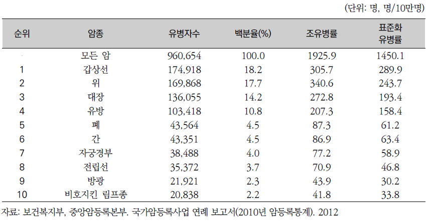 2010년 주요 암종별 5년 암유병 현황