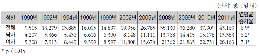 성별 외래환자수의 연도별 추이