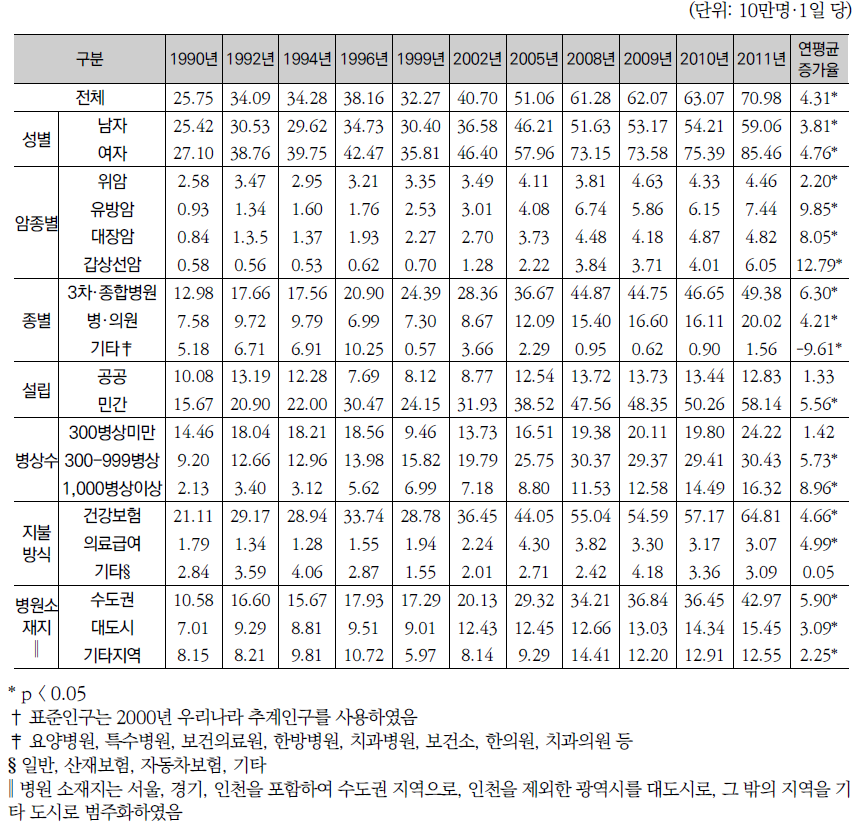 주요 요인별 연도별 외래수진율 변화 추이: 표준화율