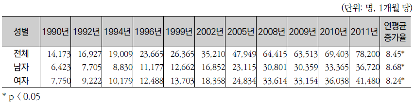 성별 퇴원환자수의 연도별 추이