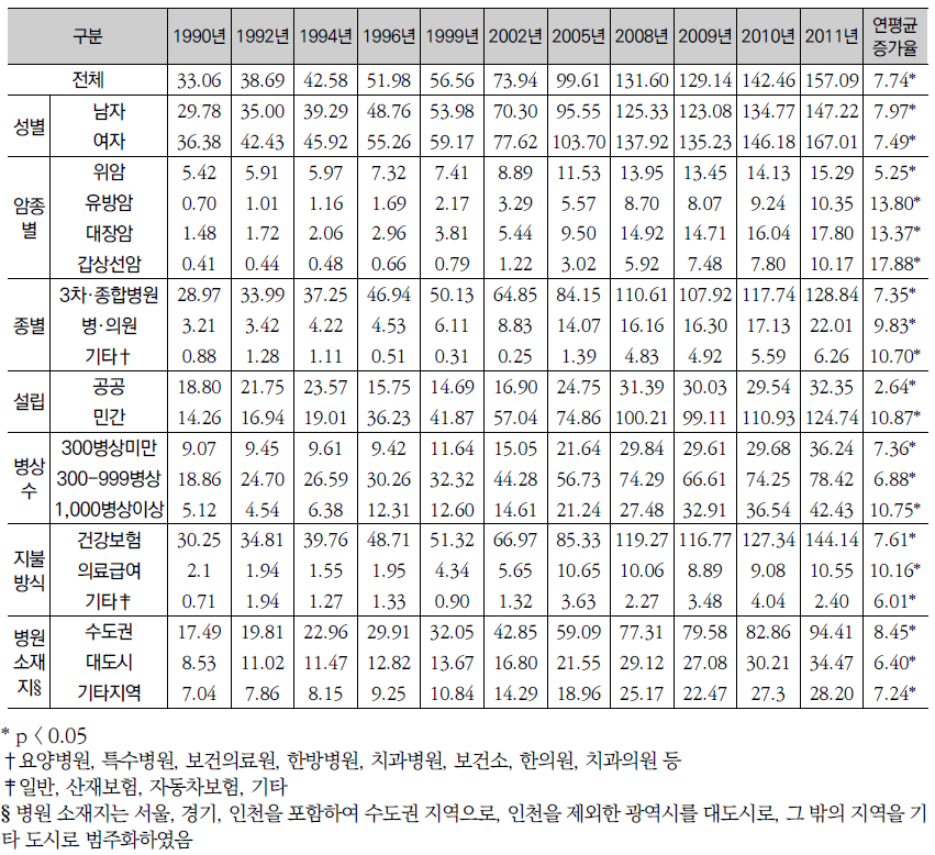 주요 요인별 연도별 퇴원율 변화 추이: 조율