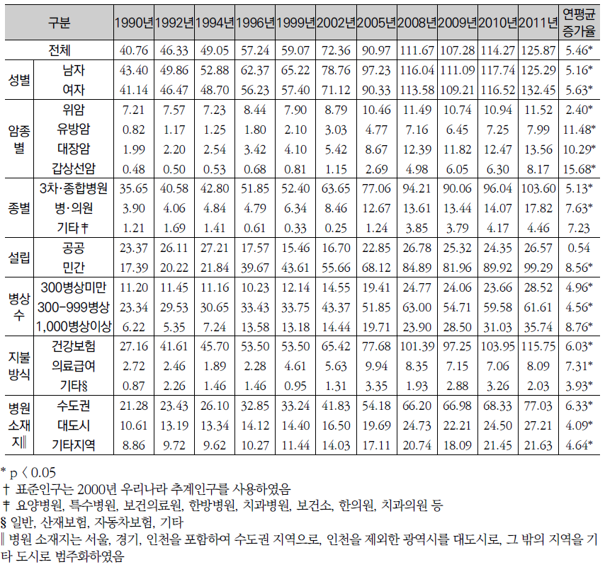 주요 요인별 연도별 퇴원율 변화 추이: 표준화율