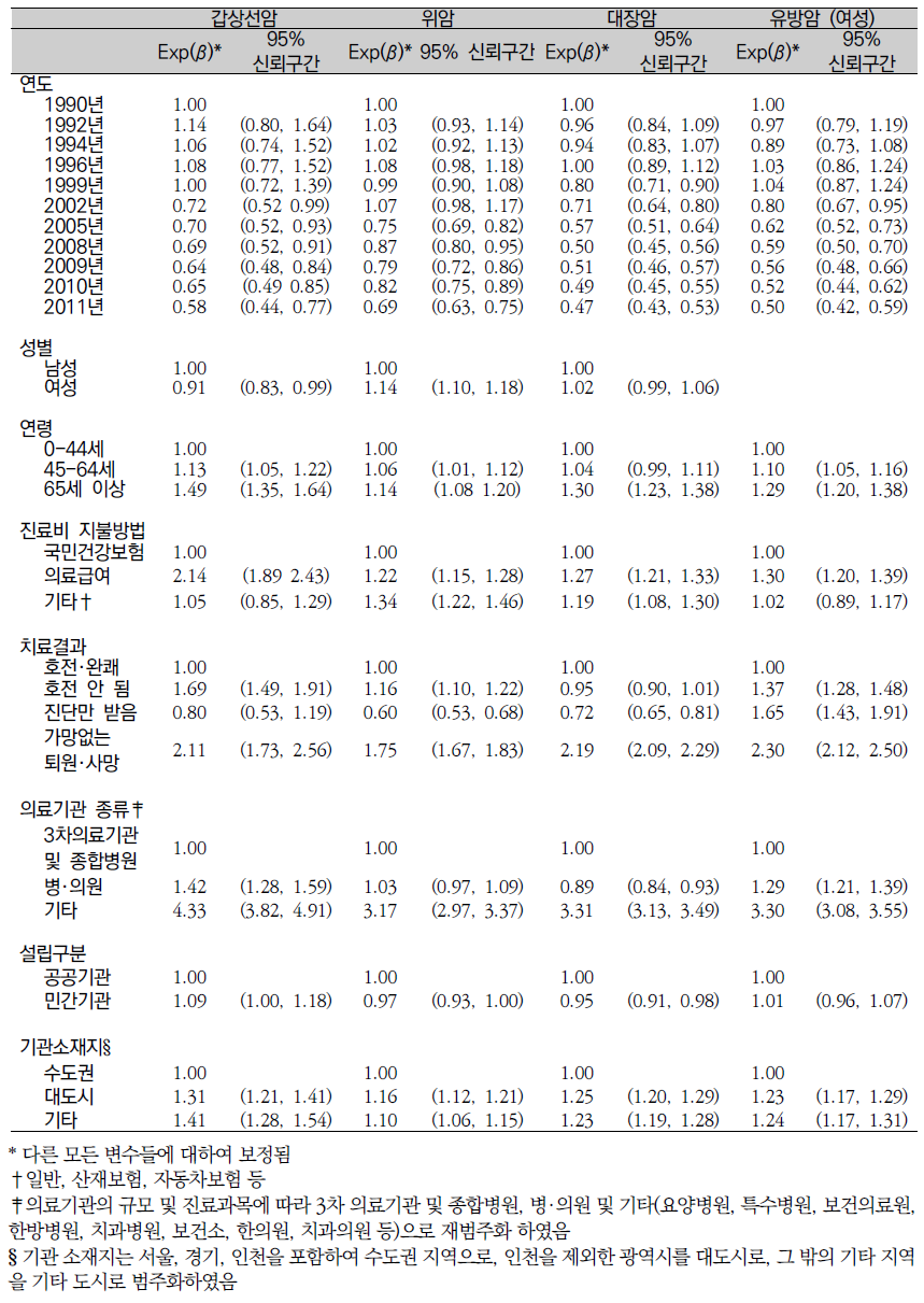 암종별 재원일수에 대한 포아송 회귀분석 결과