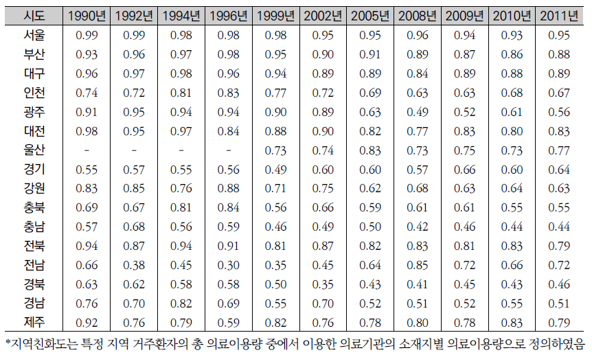 신생물 외래환자의 시도별 지역친화도