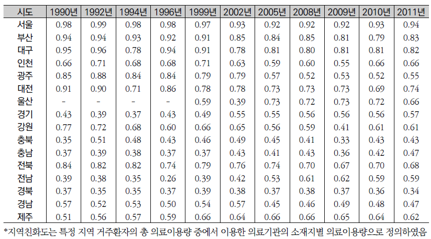 신생물 퇴원환자의 시도별 지역친화도