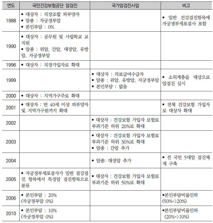 국민건강보험공단 암검진 및 국가암검진사업 추진경과