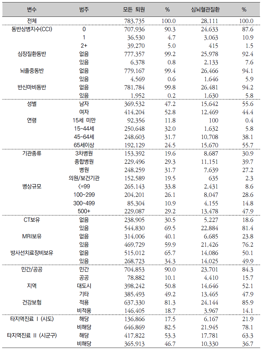 전체 및 심뇌혈관질환 퇴원환자의 특성별 분포