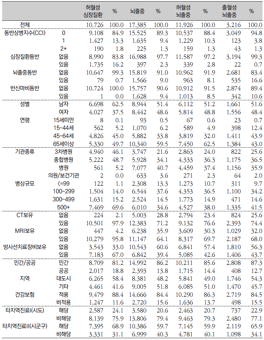 심뇌혈관질환 종류에 따른 퇴원환자의 특성별 분포