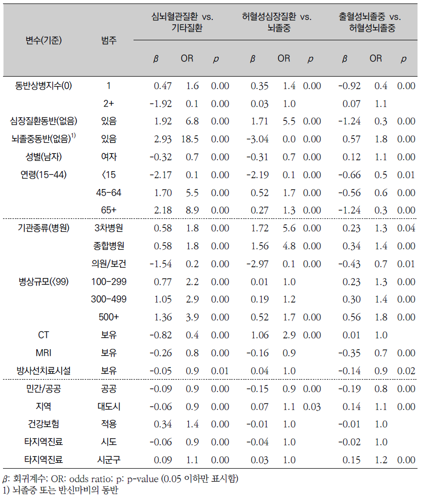 퇴원 환자중 심뇌혈관질환의 관련요인(다중 로지스틱 회귀분석)