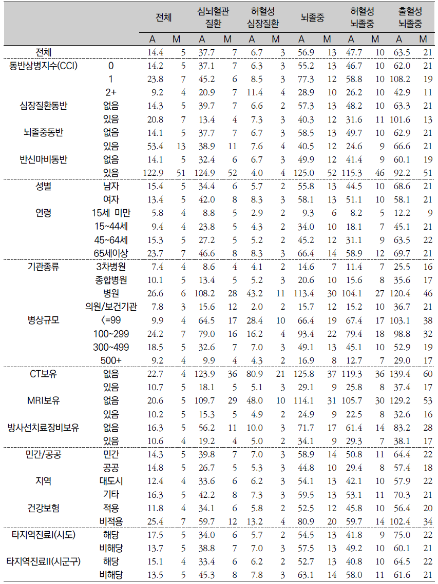 퇴원환자의 질병별 특성별 재원기간(일) 평균(A) 및 중앙값(M)