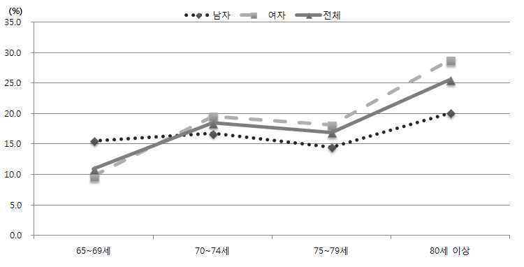 18등급 연령계층별 1일 치매 외래환자수 연평균 증가율 (65세 이상)