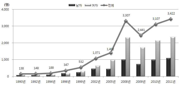 성별 1개월 치매 퇴원환자수 변화 (표준화 후)