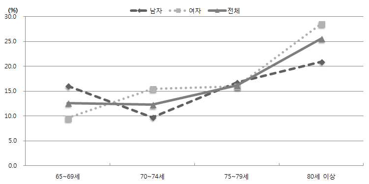 18등급 연령구간별 1개월 치매 퇴원환자수 연평균 증가율(65세 이상)