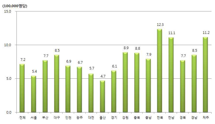 거주지별 1일 치매 외래수진율 분포