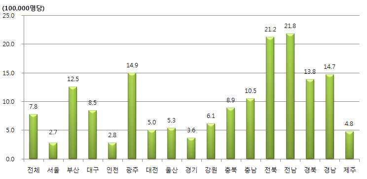 거주지별 1개월 치매 퇴원율 분포