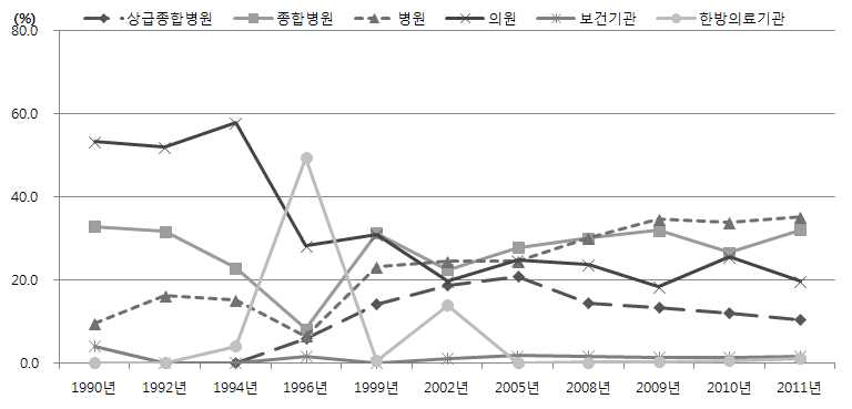 의료기관 종별 치매 외래 이용의 변화(%)