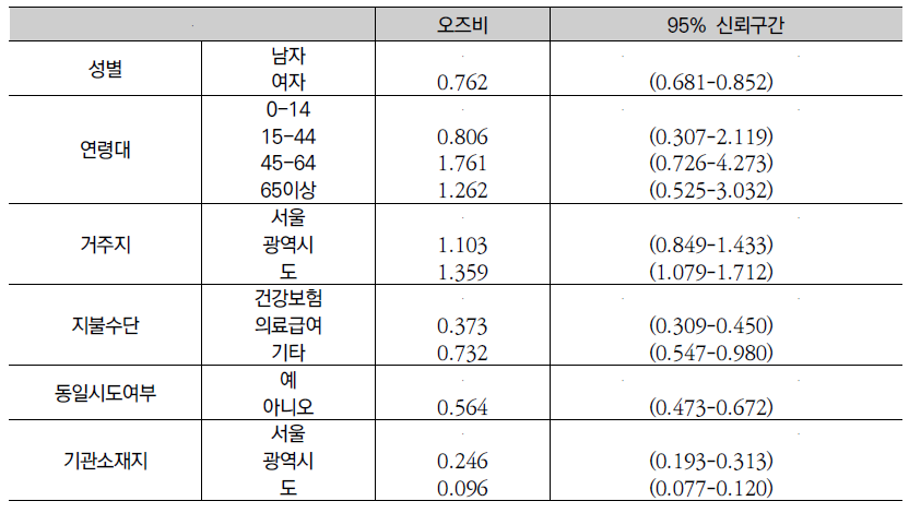 외래환자 상급종합병원 이용 관련 요인(1996-2011)