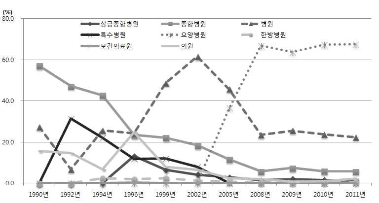 의료기관 종별 치매 퇴원 이용의 변화(%)