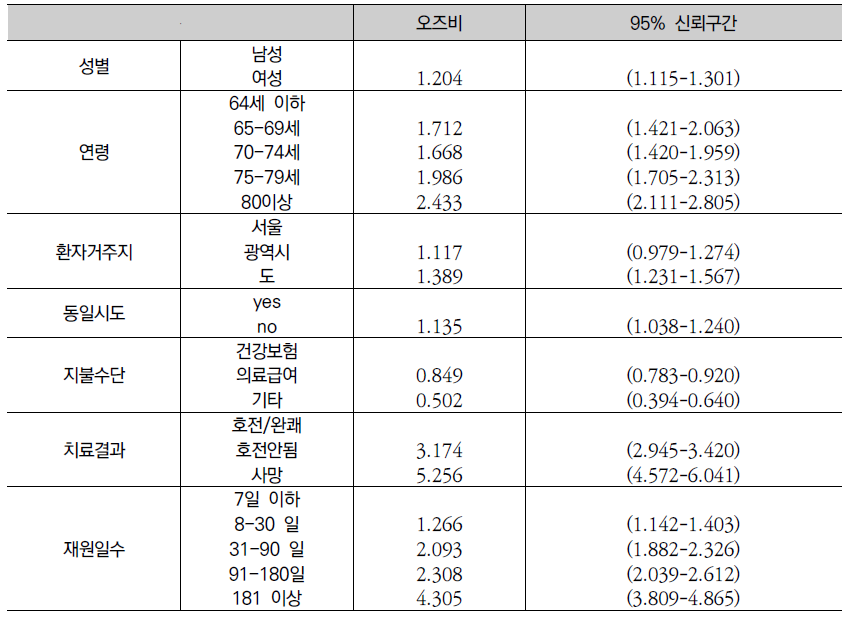 요양병원과 그 밖의 의료기관 퇴원 치매환자 비교