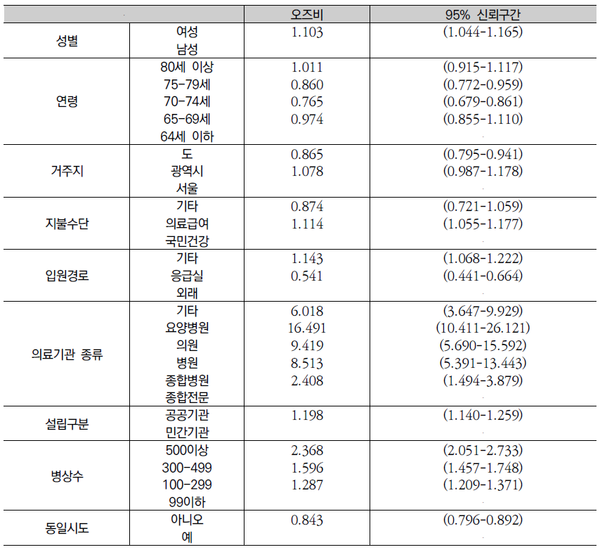 치매 재원일수 영향요인