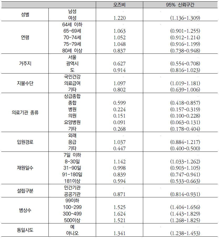 치매 완쾌/호전 환자의 특징