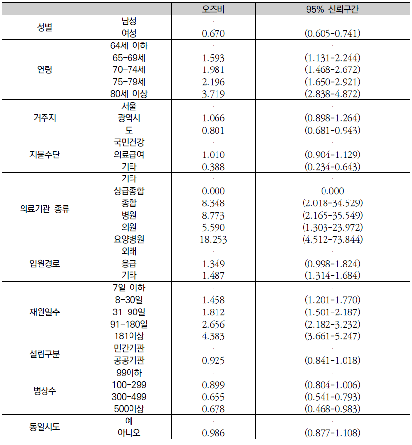 치매 사망 환자의 특징