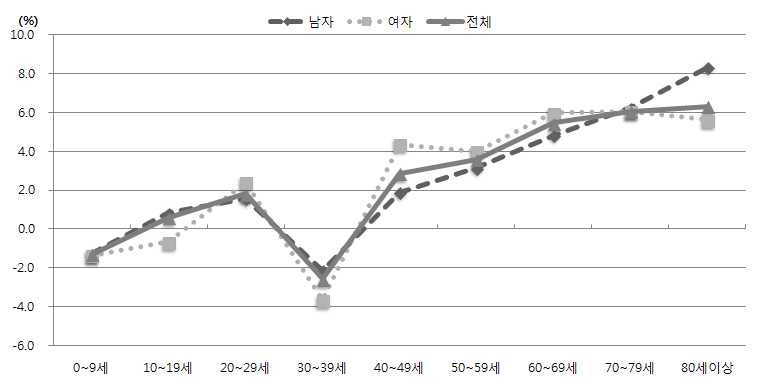 9등급 연령 계층별 1일 백내장 외래환자수 연평균 증가율