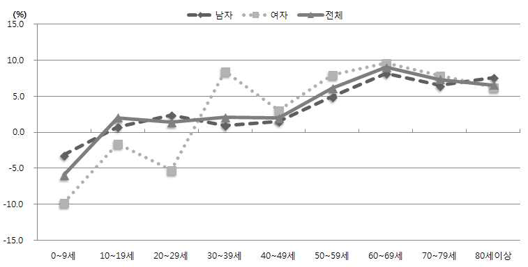 9등급 연령계층 별 1개월 백내장 퇴원환자수 연평균 증가율