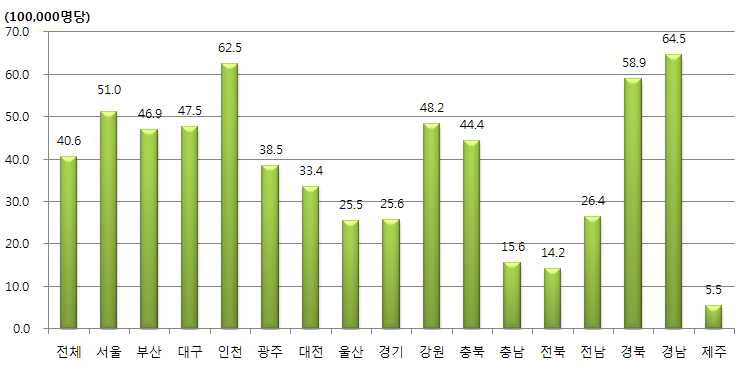 거주지별 1개월 백내장 퇴원율 분포