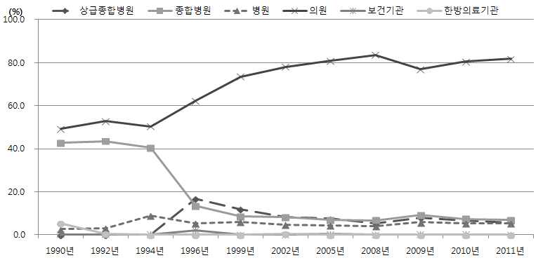 의료기관 종별 백내장 외래 이용의 변화