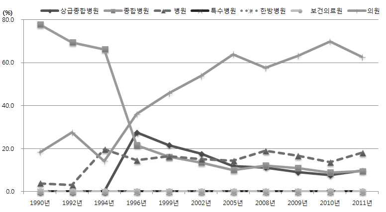 의료기관 종별 백내장 퇴원 이용의 변화