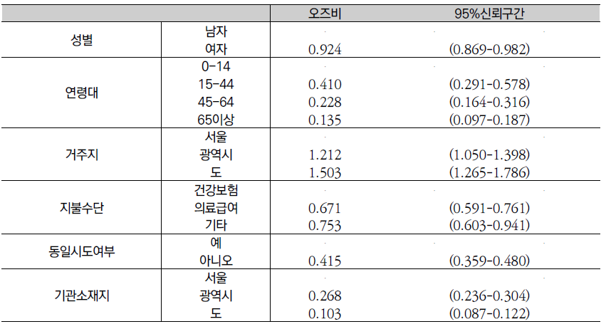 백내장 외래 상급종합병원 이용 관련 요인(1996-2011)