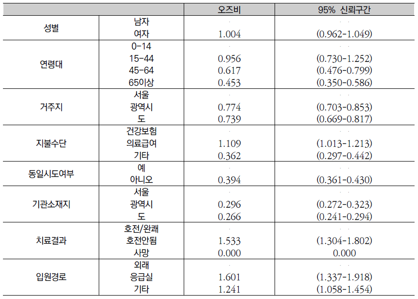 백내장 퇴원 상급종합병원 이용 관련 요인(1996-2011)