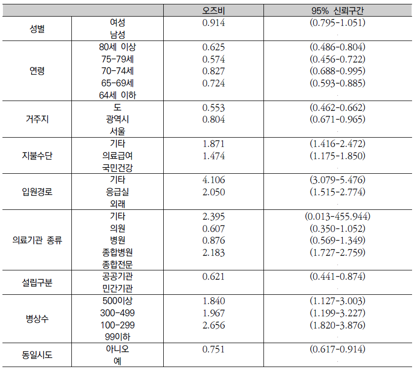 백내장 재원일수 영향요인